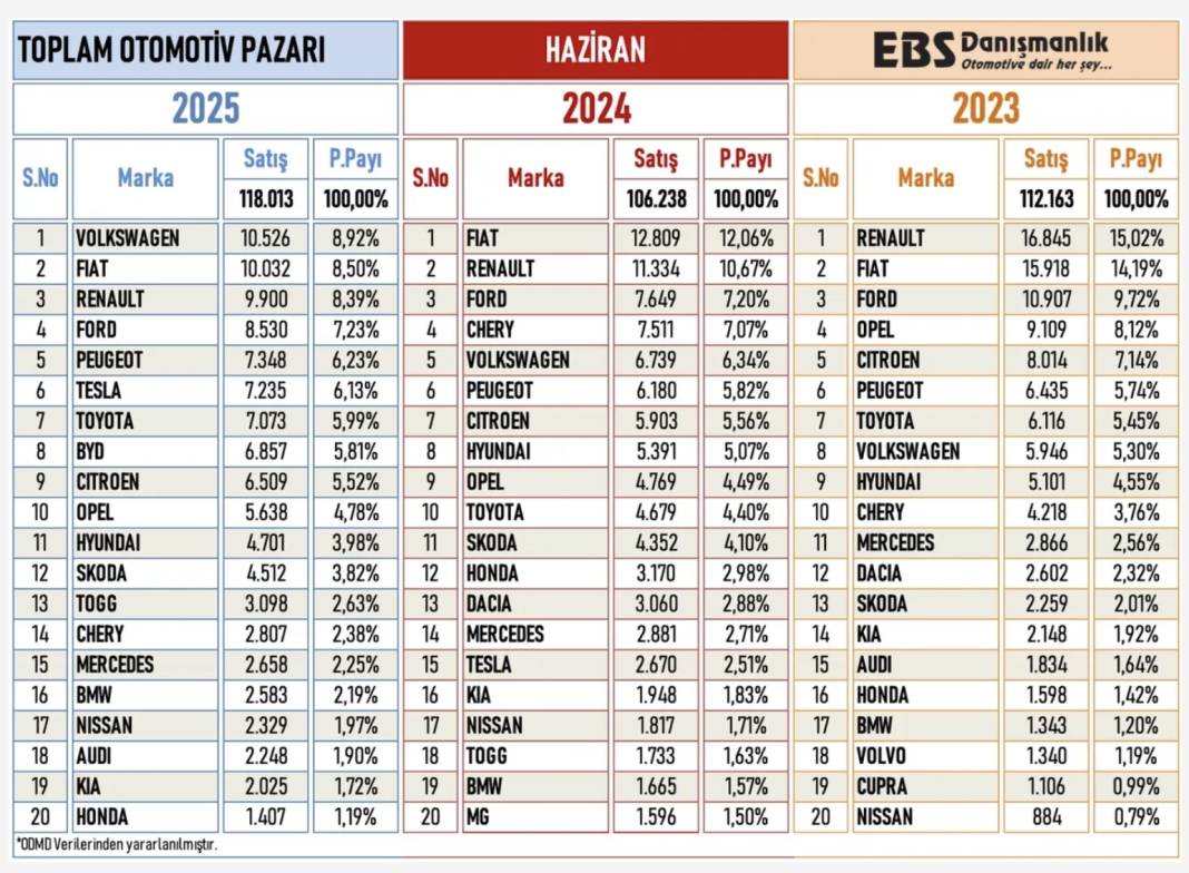 TÜRKİYE'DE EN ÇOK SATILAN OTOMOBİLLER BELLİ OLDU: Rota bir hayli şaşırttı! 2